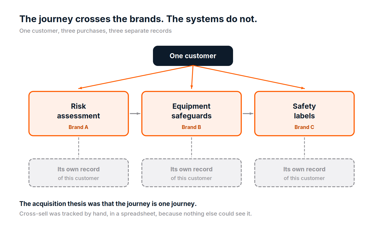 Diagram. One customer at the top connects down to three brands in sequence: risk assessment, equipment safeguards, safety labels. Beneath each brand sits a separate dashed box labelled "its own record of this customer", showing that the journey crosses the brands while the systems do not.