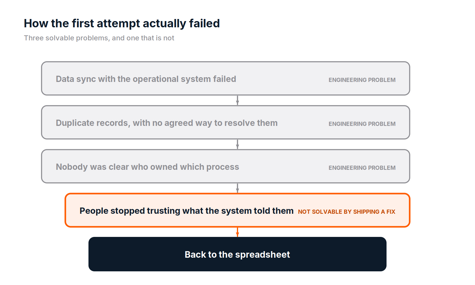 Diagram. A cascade of four stages. Data sync with the operational system failed, duplicate records with no agreed resolution, and nobody clear on process ownership are each marked as engineering problems. The fourth, people stopped trusting what the system told them, is highlighted and marked not solvable by shipping a fix. It leads to a final box: back to the spreadsheet.