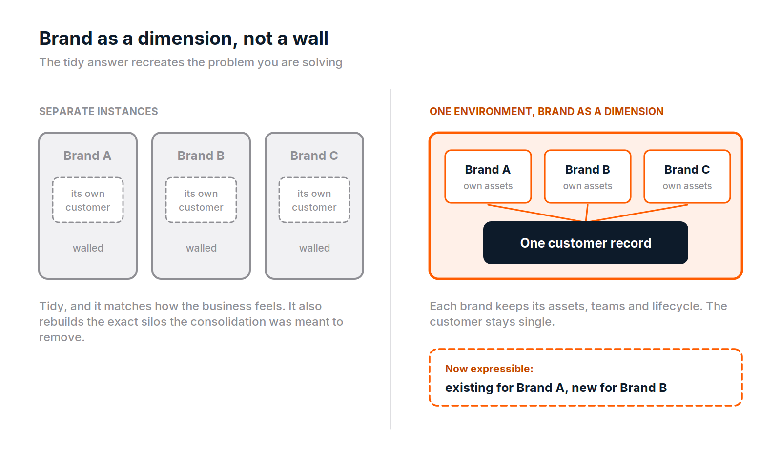 Diagram. Two panels compared. On the left, separate instances: three walled brand boxes, each with its own customer record. On the right, one environment with brand as a dimension: three brand boxes keeping their own assets, all connecting down to a single shared customer record, with a note that this makes "existing for Brand A, new for Brand B" expressible.