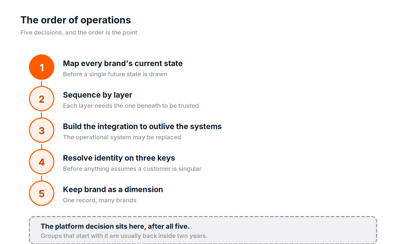 Diagram. Five numbered steps in a vertical sequence. One, map every brand's current state, before a single future state is drawn. Two, sequence by layer, because each layer needs the one beneath to be trusted. Three, build the integration to outlive the systems, since the operational system may be replaced. Four, resolve identity on three keys, before anything assumes a customer is singular. Five, keep brand as a dimension, one record across many brands. A final panel notes the platform decision sits after all five.