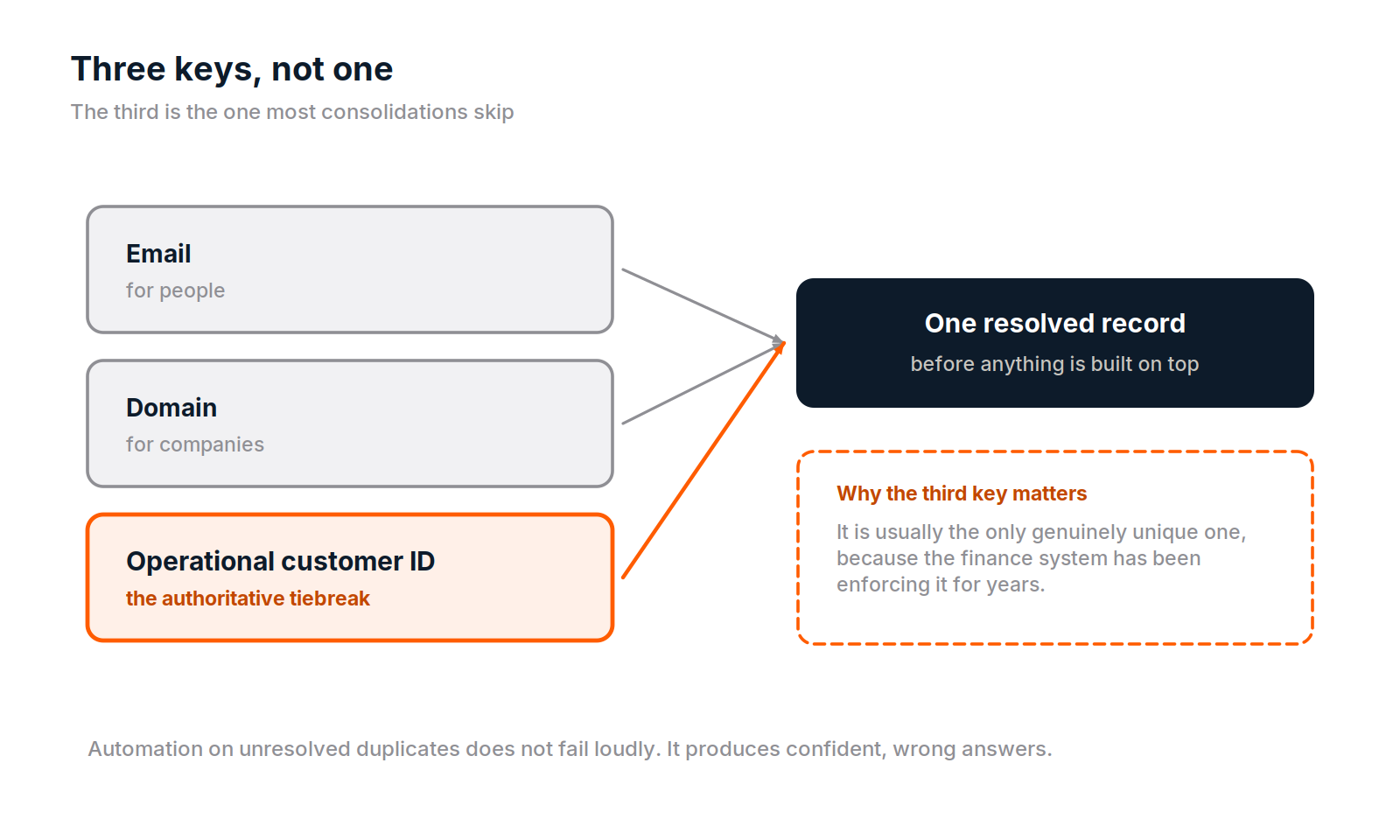 Diagram. Three keys feed into one resolved record: email for people, domain for companies, and the operational customer ID highlighted as the authoritative tiebreak. A note explains the third key is usually the only genuinely unique one, because the finance system has been enforcing it for years.
