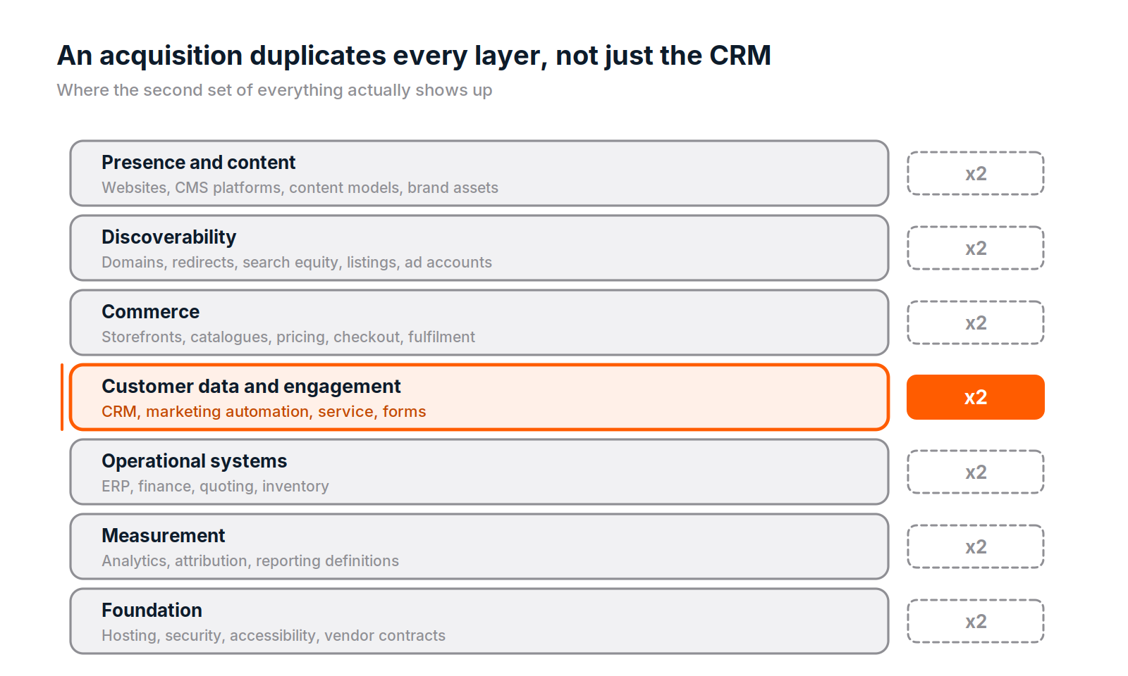 Diagram. Seven stacked layers, each marked "x2" to show it arrives duplicated after an acquisition. Presence and content, discoverability, commerce, customer data and engagement (highlighted), operational systems, measurement, and foundation. A note says every layer arrives duplicated but most consolidation programmes budget for one of them.