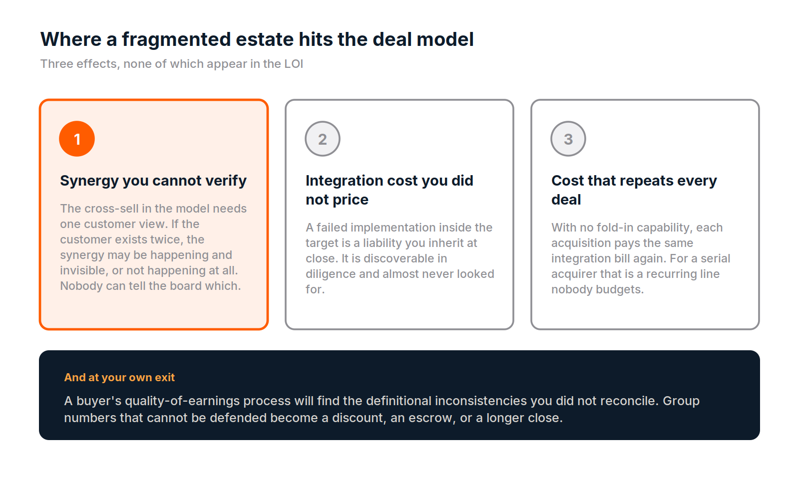 Diagram. Three effects side by side. One, synergy you cannot verify: the cross-sell in the model needs one customer view, and if the customer exists twice the synergy may be happening and invisible or not happening at all. Two, integration cost you did not price: a failed implementation inside the target is a liability inherited at close. Three, cost that repeats every deal. A dark panel below notes that at your own exit, a buyer's quality-of-earnings process will find the definitional inconsistencies you did not reconcile.