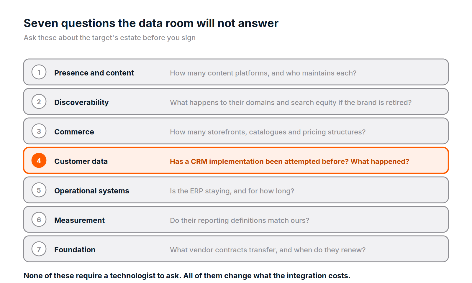 Diagram. Seven questions mapped to seven layers of the estate: how many content platforms and who maintains each, what happens to domains and search equity if the brand is retired, how many storefronts and catalogues, has a CRM implementation been attempted before and what happened, is the ERP staying and for how long, do their reporting definitions match ours, and what vendor contracts transfer and when do they renew. The customer data question is highlighted.